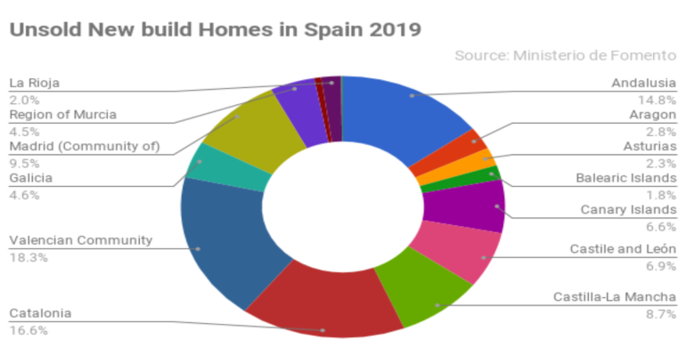 Unsold new build homes for sale in Spain 2019.