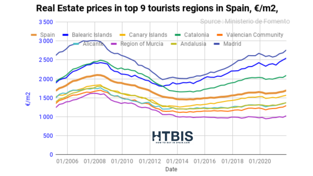 Spain house prices