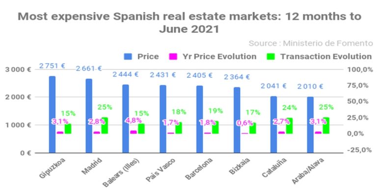 Property Prices In Barcelona Fbw Buying A Home In Barcelona Catalonia