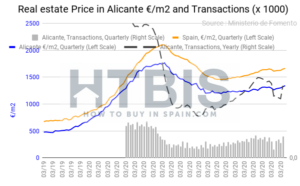 Alicante property prices