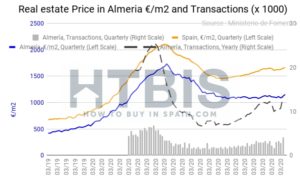 Almeria property prices