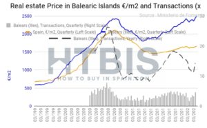 Balearic Islands property price