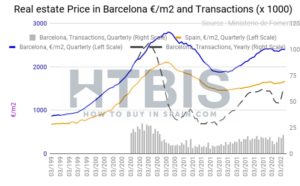 Barcelona property prices