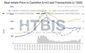 Castellon property prices
