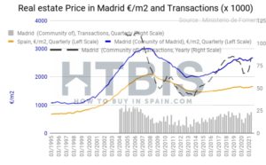 Madrid property price