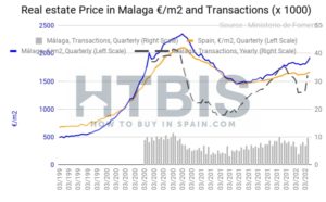 Málaga property price