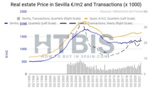 Sevilla property price