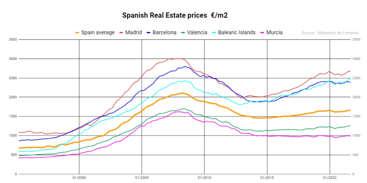 Spanish real estate prices evolution up to September 2022 +4.7 Y/Y