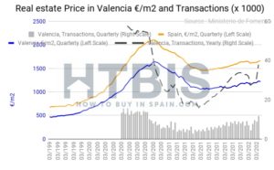 Valencia property price