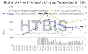 Valladolid property price