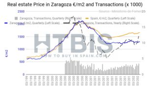 Zaragoza property price