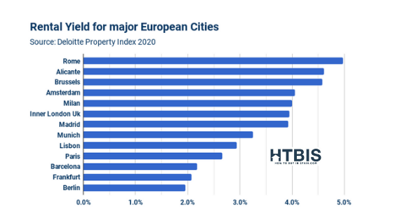 Rental yields for European Cities