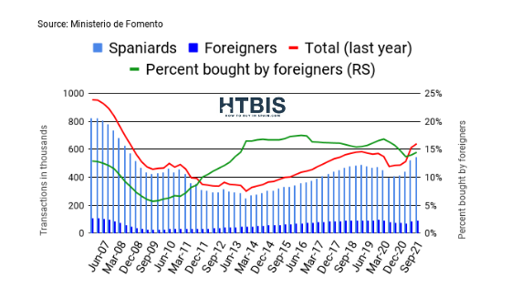 Foreigners real estate activity in Spain