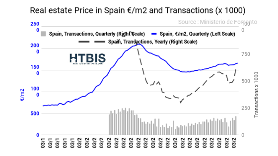 Real estate prices and transactions in Spain