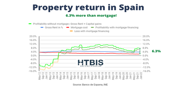 property investment Spain