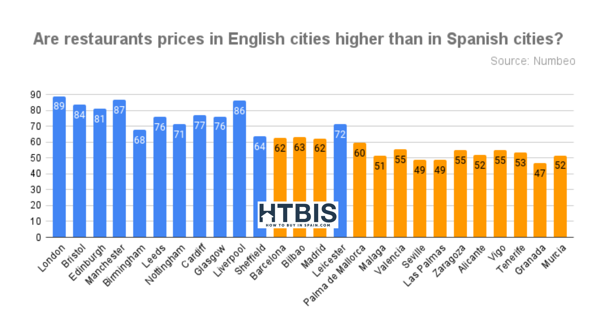 The cost of living in Spain vs UK