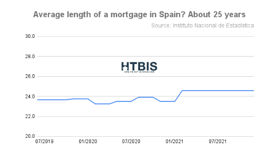 Average length of a mortgage in Spain