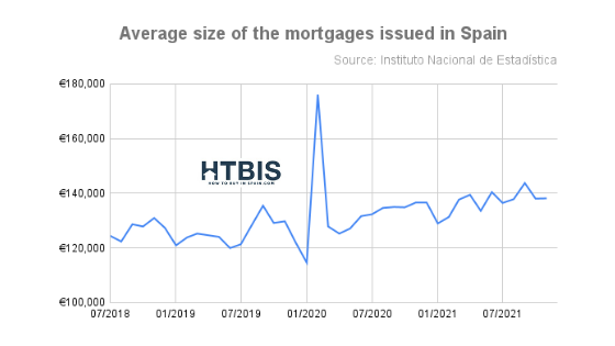 Average Size of mortgages issued in Spain
