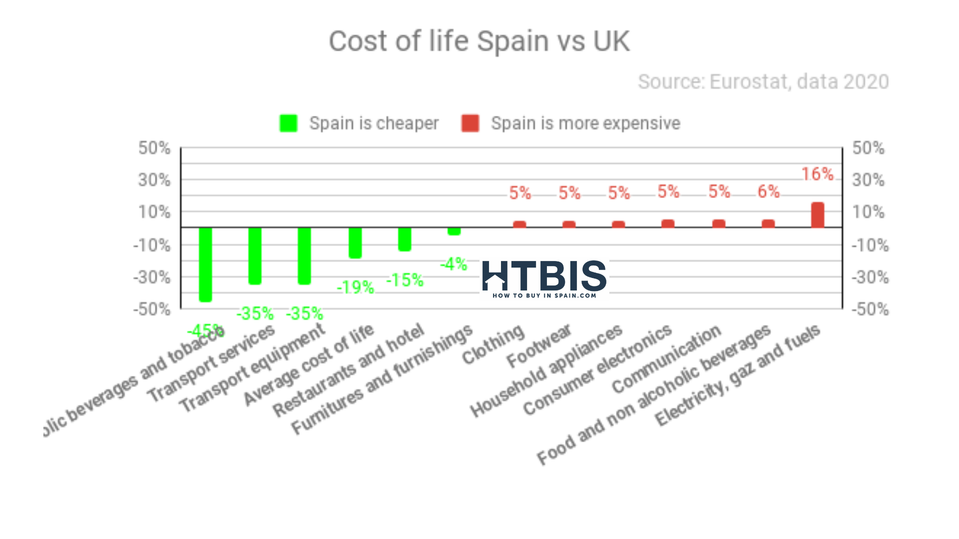 The cost of living in Spain vs UK