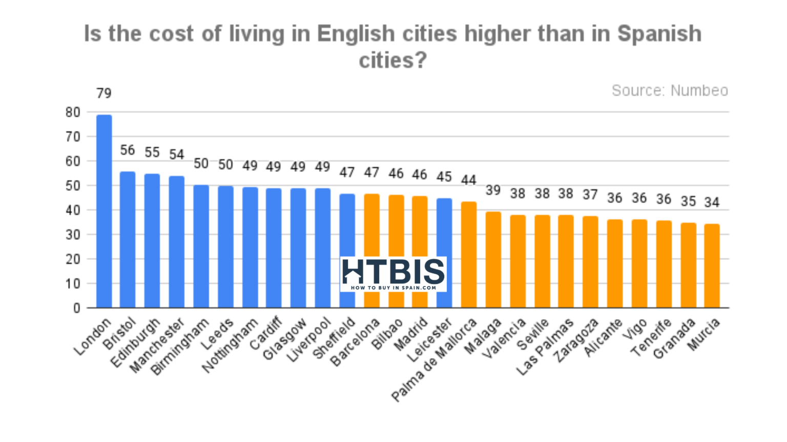 The cost of living in Spain vs UK