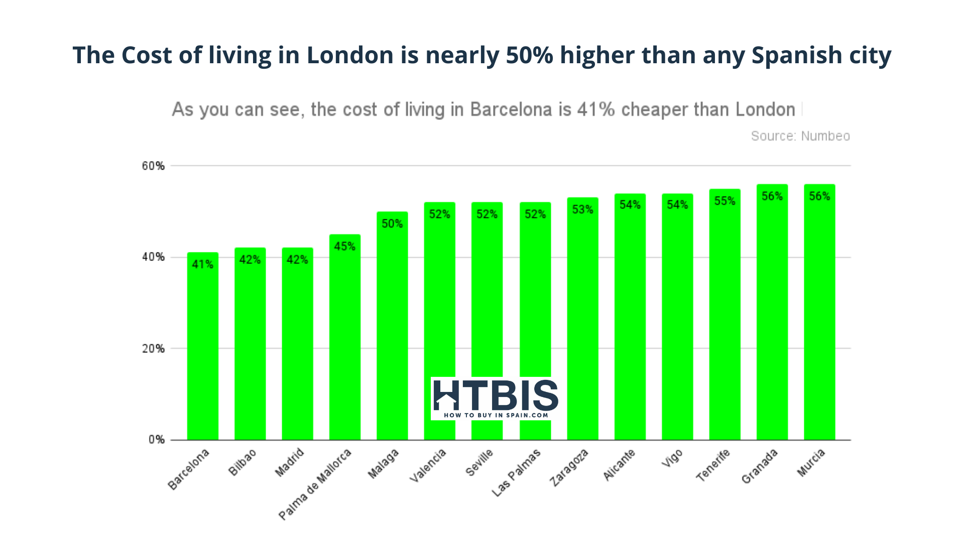 The cost of living in Spain vs UK January 2022 update