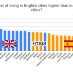 The cost of living in Spain vs UK - January 2022 update