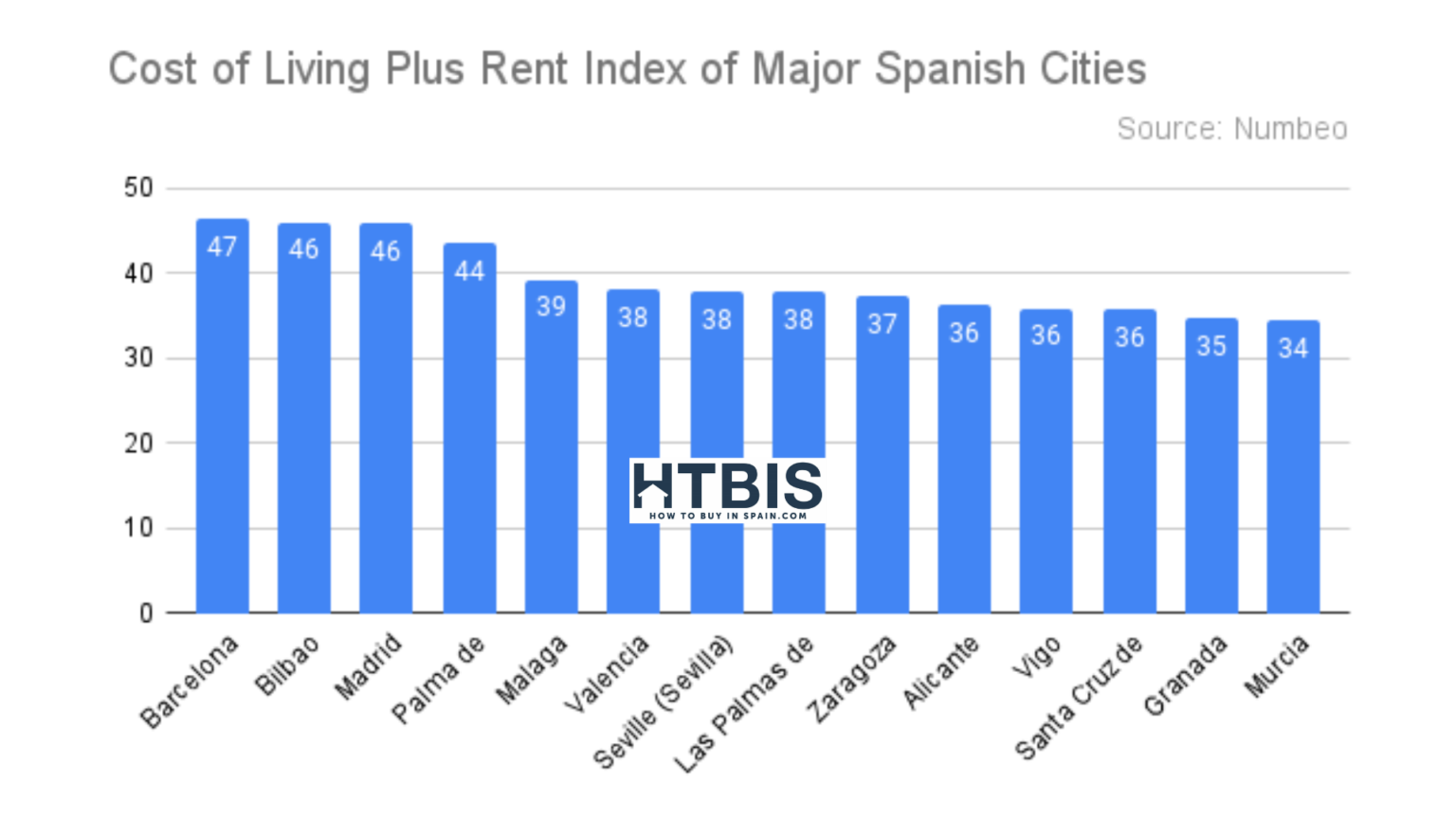 Discover the cheapest and most expensive Spanish cities in 2022 How