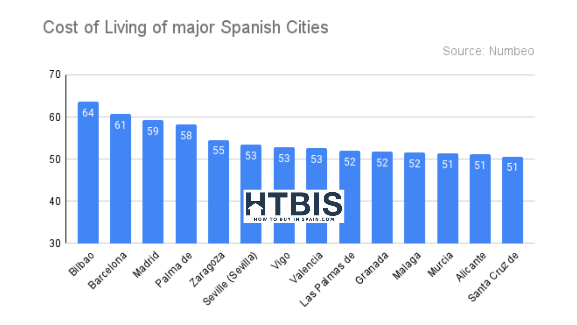 Discover the cheapest and most expensive Spanish cities in 2022 How