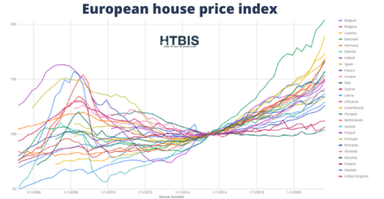 Best European real estate market in 2023 house price index.