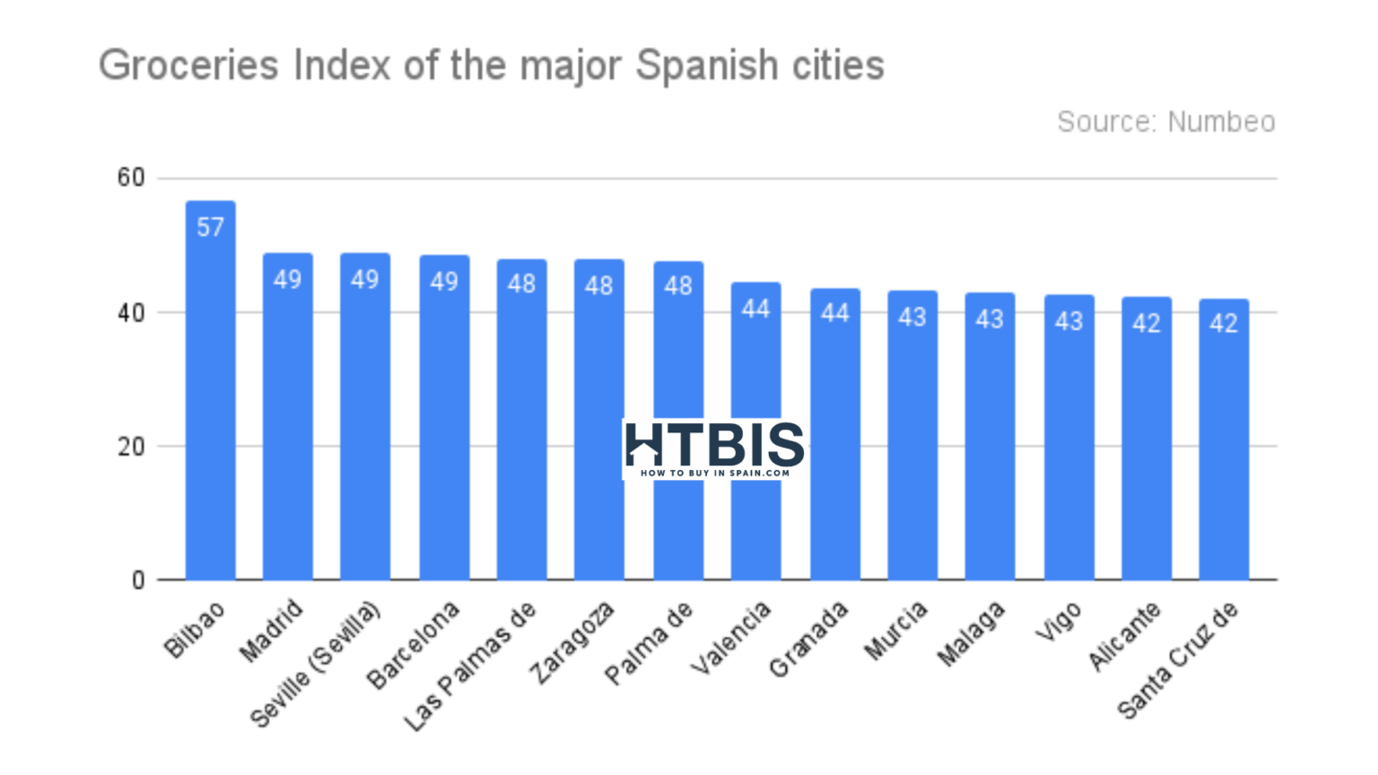 Discover the cheapest and most expensive Spanish cities in 2022 How