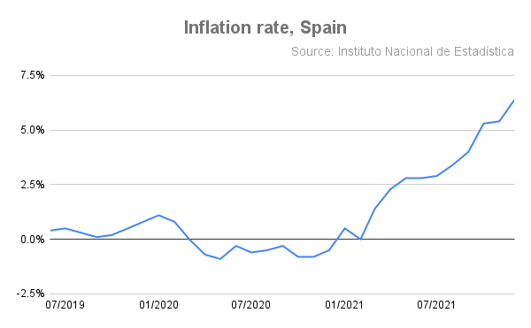 Inflation rate in Spain or Spain CPI