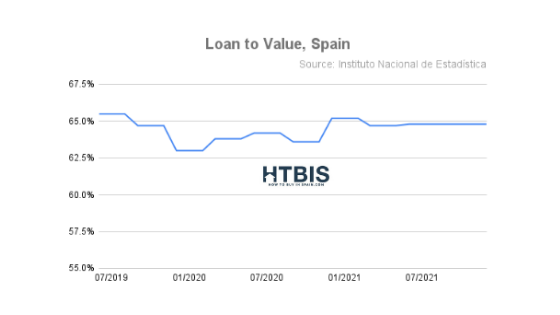 Average mortgage loan to value in Spain