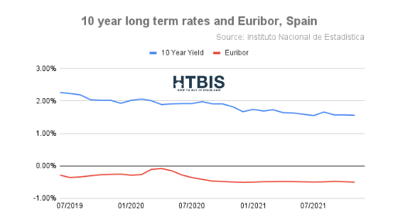 Financing rates for Spanish mortgages: 10 year and Euribor rates
