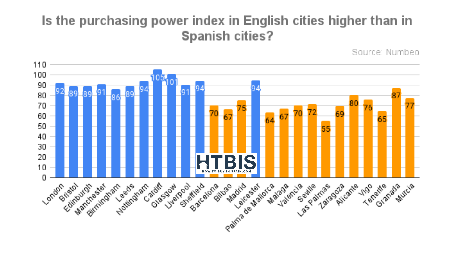 The cost of living in Spain vs UK