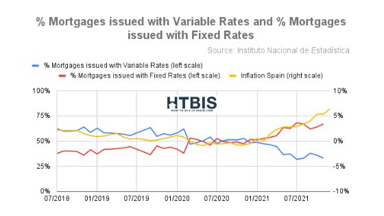 Variable and fixed rates mortgages issued in Spain