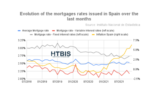 Variable and fixed mortgage rates in Spain