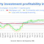 What return will you make on your Spanish Property in 2022? +10%