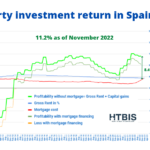 What return will you make on your Spanish Property in 2023?