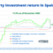 Property investment return in Spain 2023
