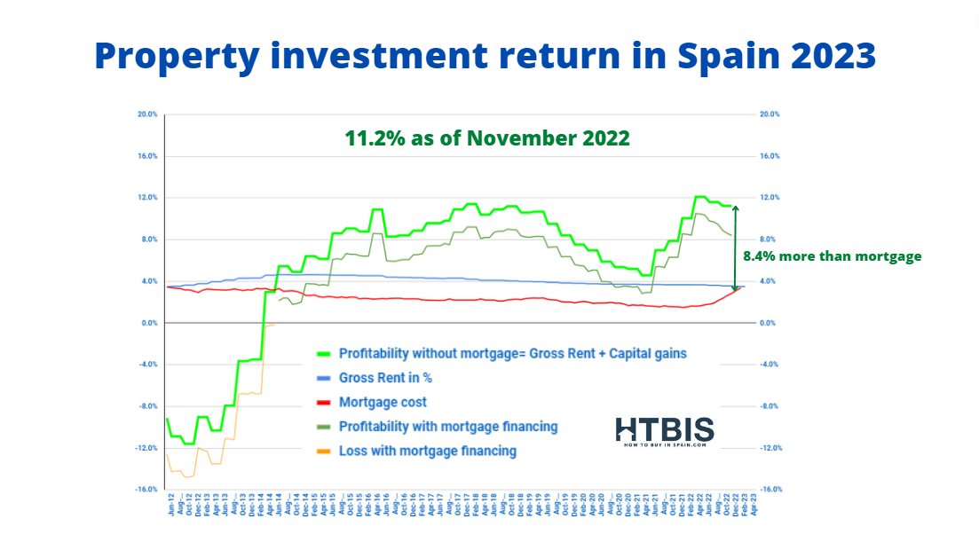 Spanish Real Estate Investment