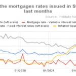 What are the best Spanish mortgage rates? October 2022 update