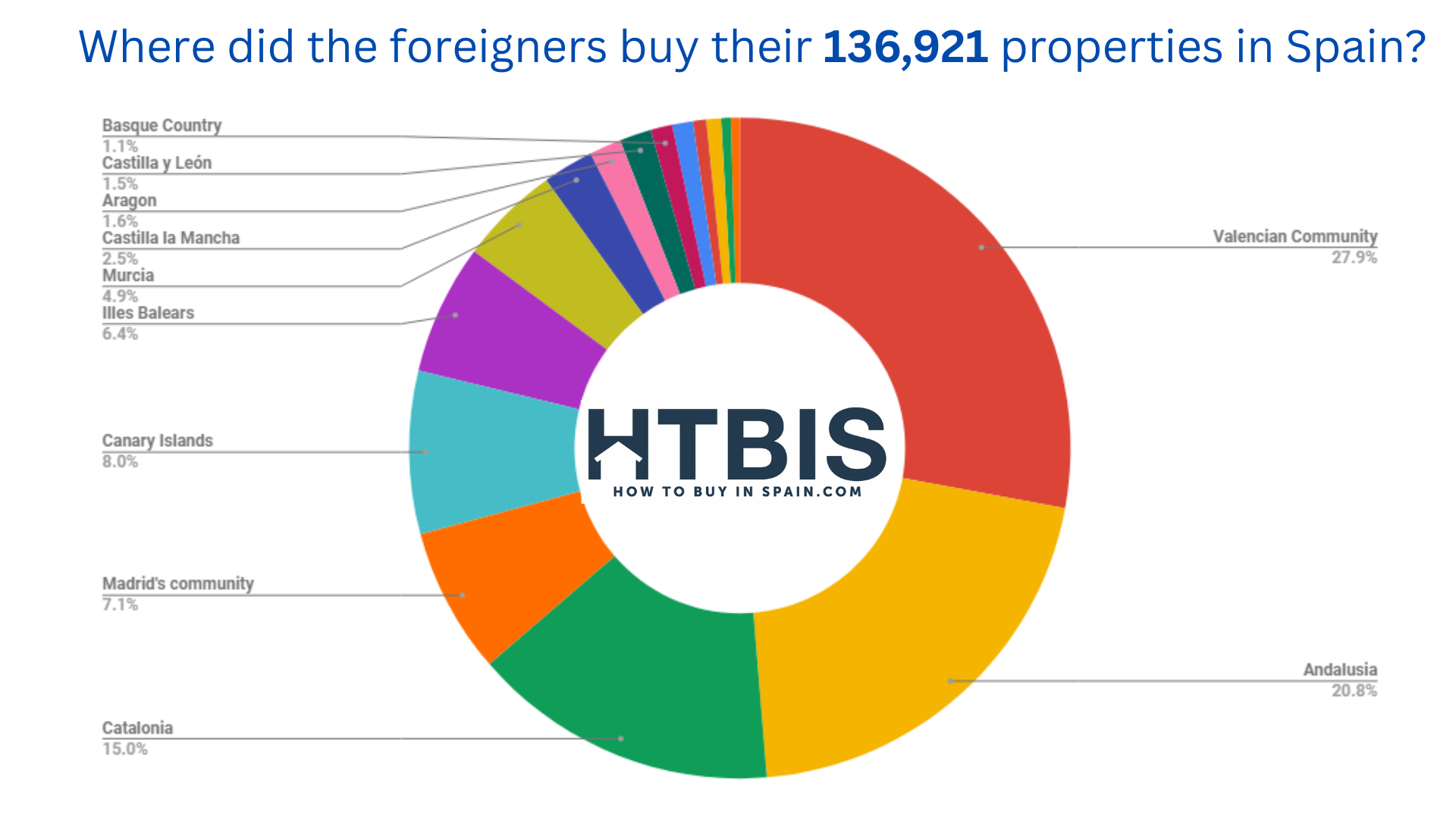 Where are foreigners buying properties in Spain in 2023? How to buy