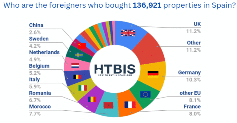 Who are the foreigners who bought properties in Spain - 12 months to June 2022