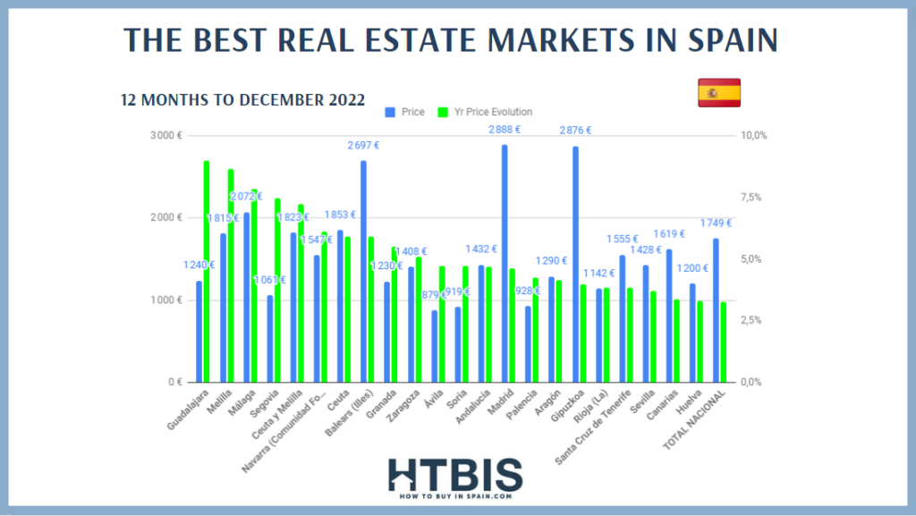 Best real estate markets in Spain to December 2022 over the last 12 months