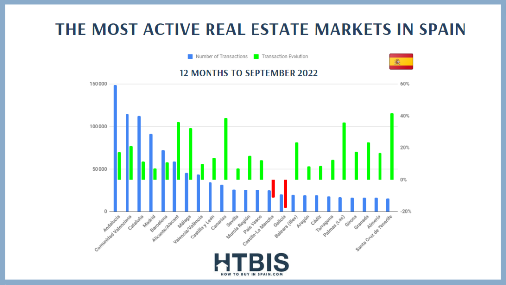Most active real estate markets in Spain to December 2022