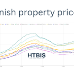 Spanish real estate prices rose by +3.3% over the last 12 months: the top 20 markets!