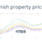 Spanish real estate prices sinces 1995 for major Spanish regions