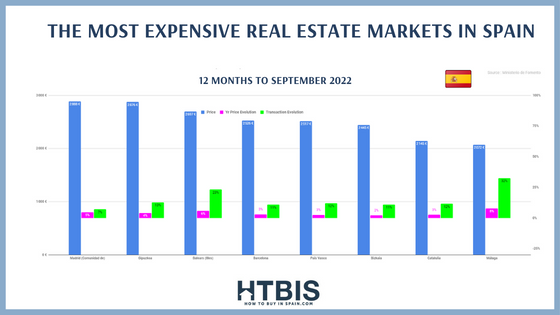 The most expensive real estate markets in Spain