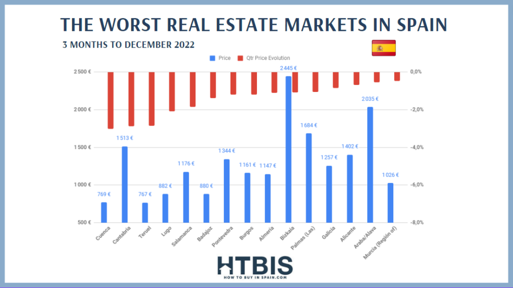 Worst real estate markets in Spain to December 2022 over the last 3 months