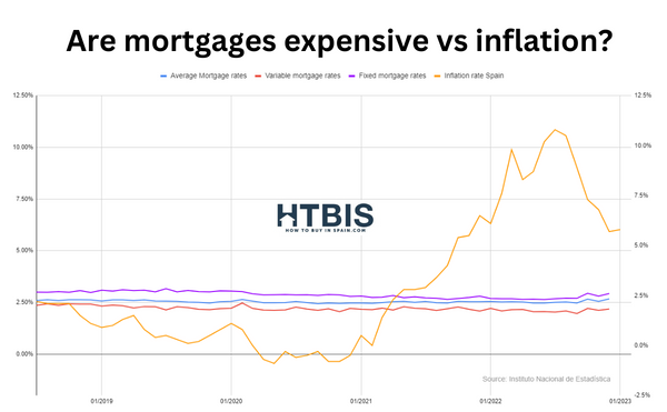 Are mortgages rates expensive vs inflation in Spain?